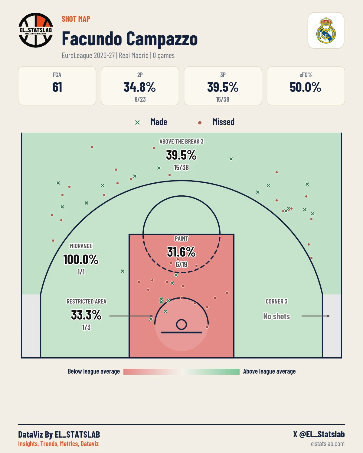 Facundo Campazzo Shot Map, Season