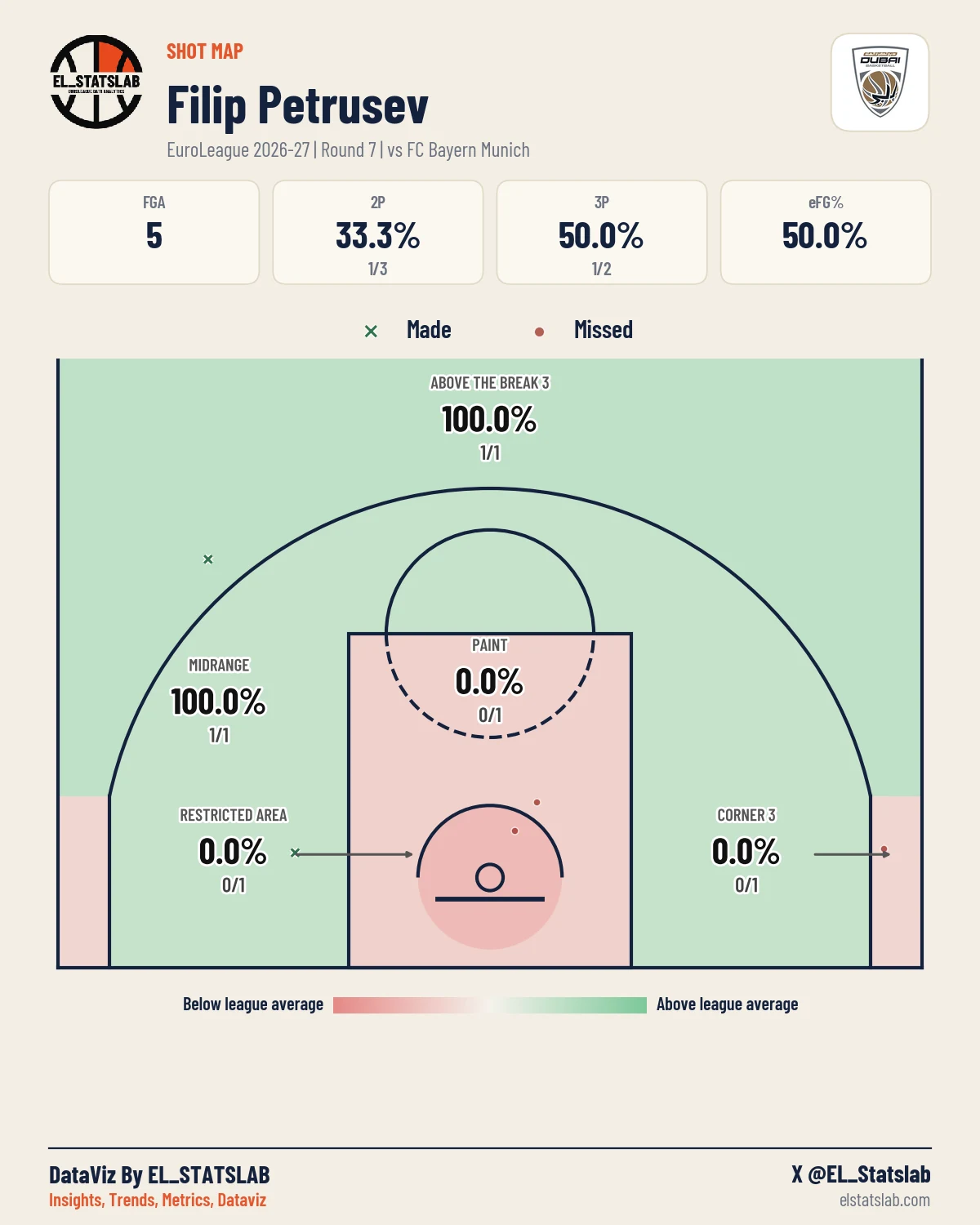 Filip Petrusev Shot Map, R7 vs MUN