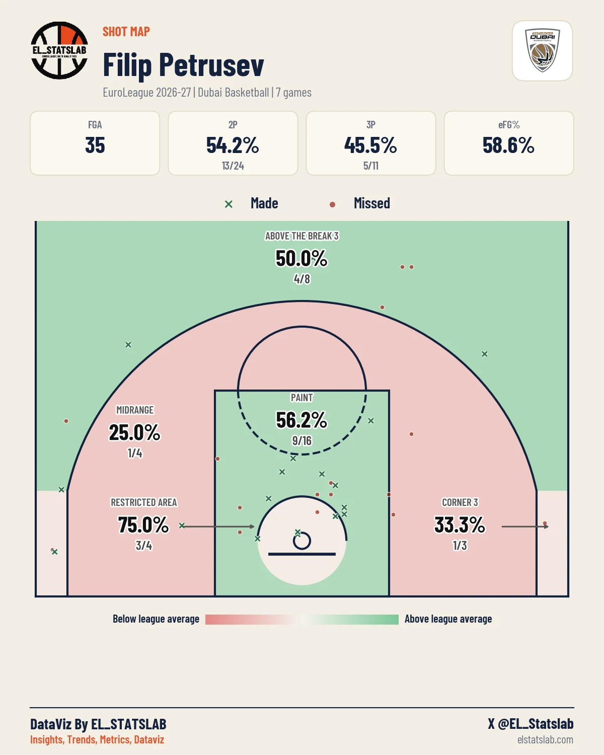 Filip Petrusev Shot Map, Season