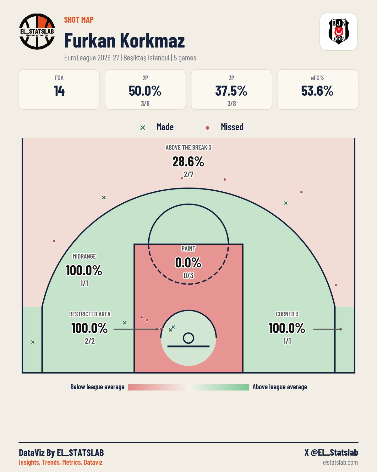 Furkan Korkmaz Shot Map, Season