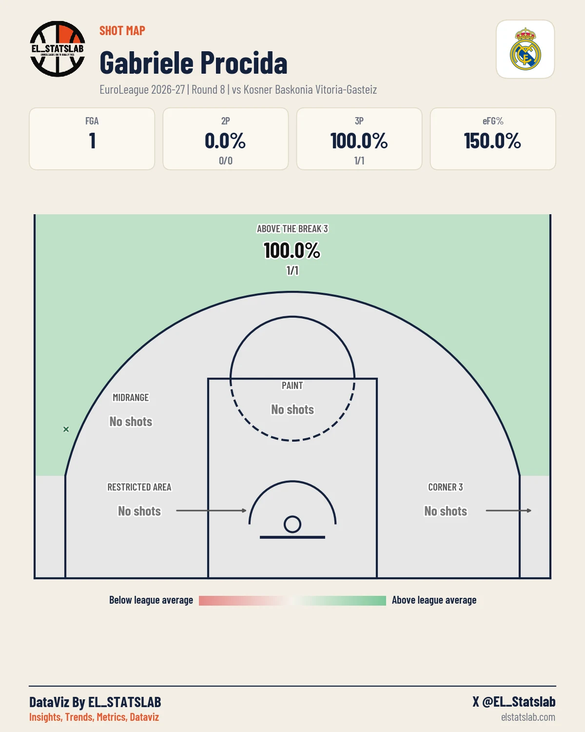 Gabriele Procida Shot Map, R8 vs BAS