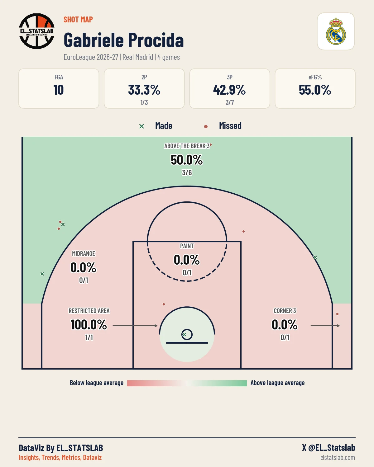 Gabriele Procida Shot Map, Season