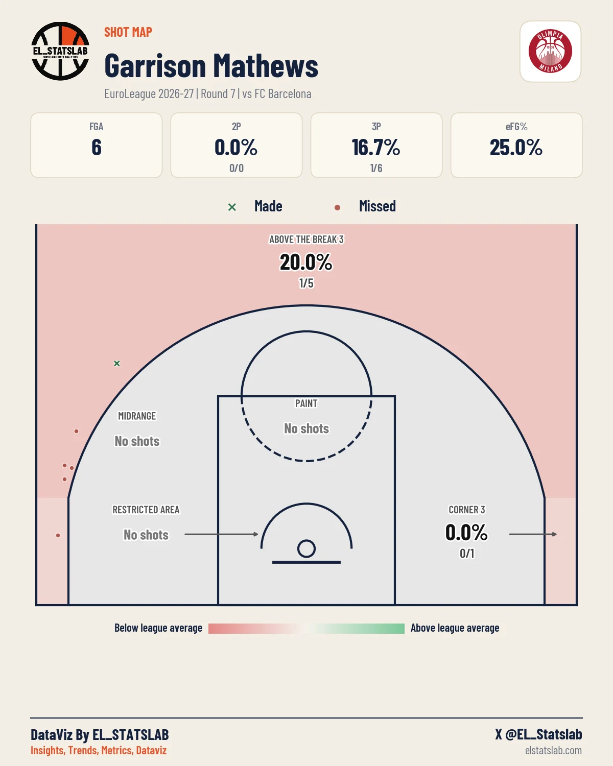 Garrison Mathews Shot Map, R7 vs BAR