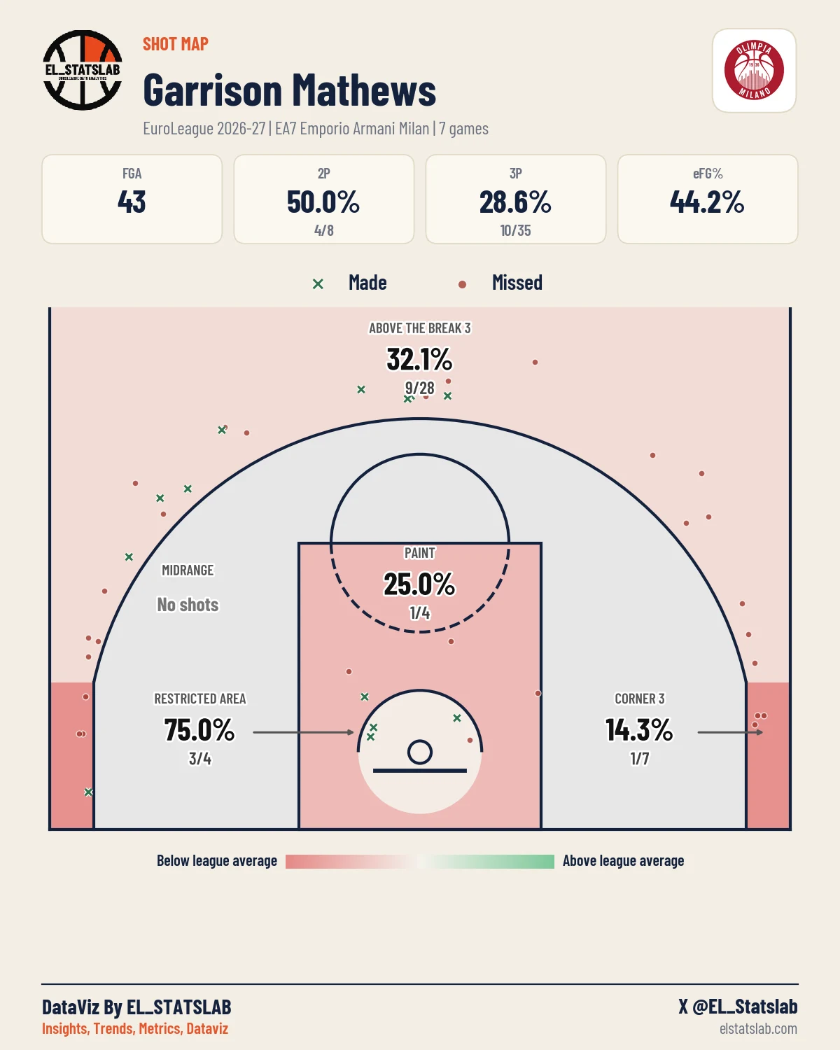 Garrison Mathews Shot Map, Season
