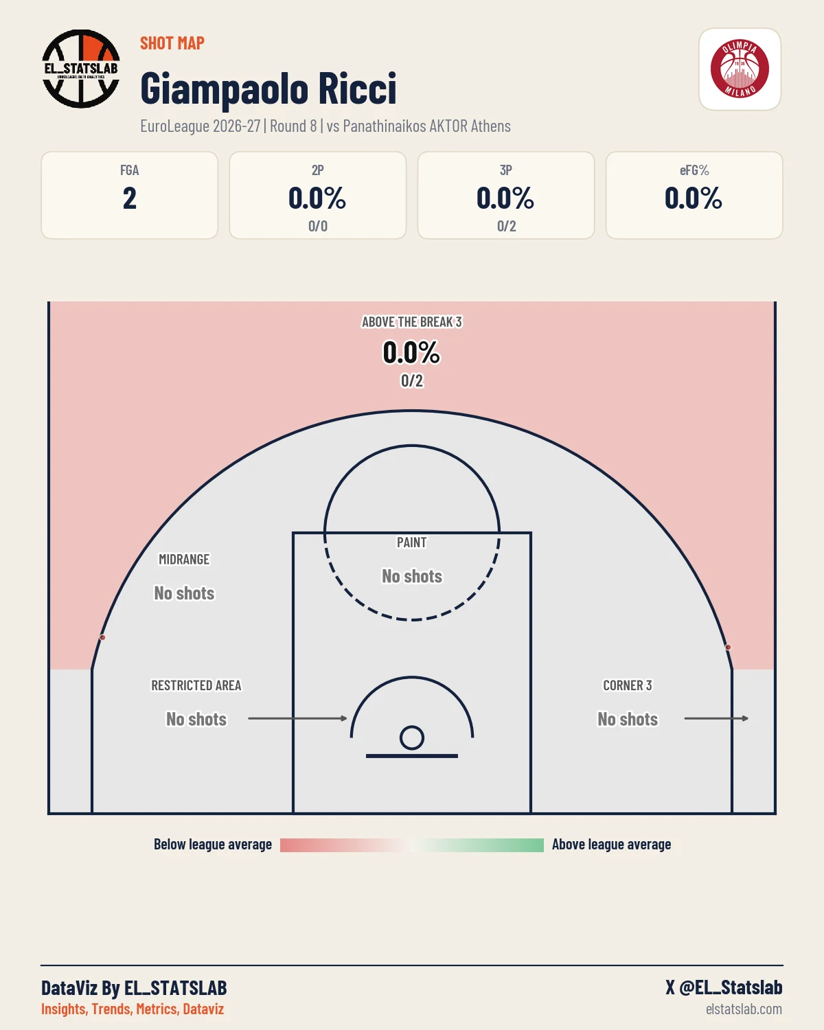 Giampaolo Ricci Shot Map, R8 vs PAN