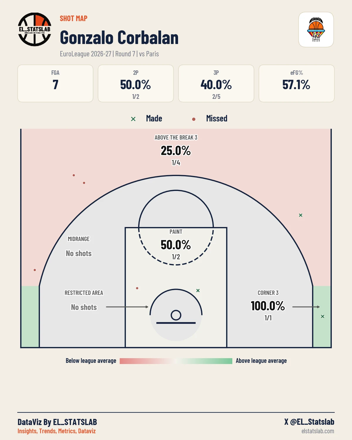 Gonzalo Corbalan Shot Map, R7 vs PRS