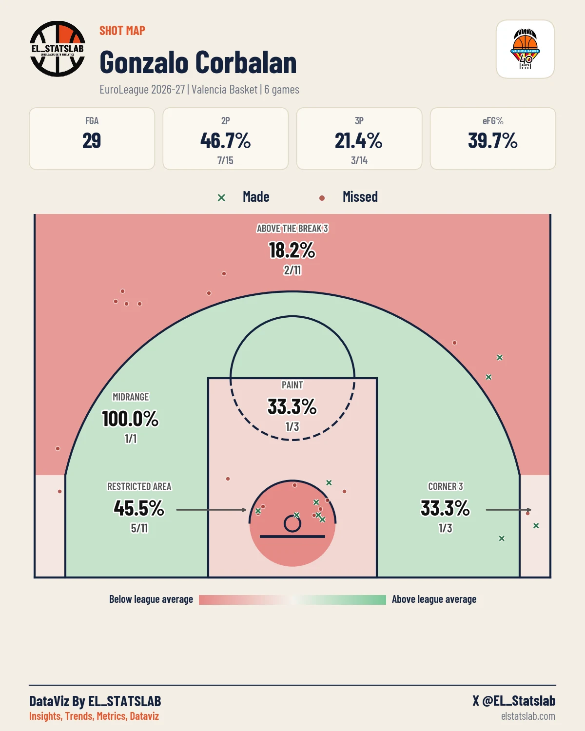 Gonzalo Corbalan Shot Map, Season