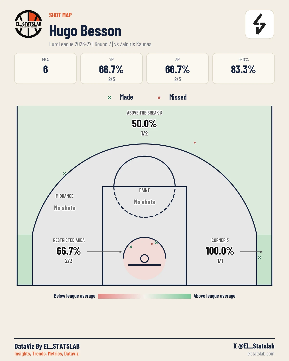 Hugo Besson Shot Map, R7 vs ZAL