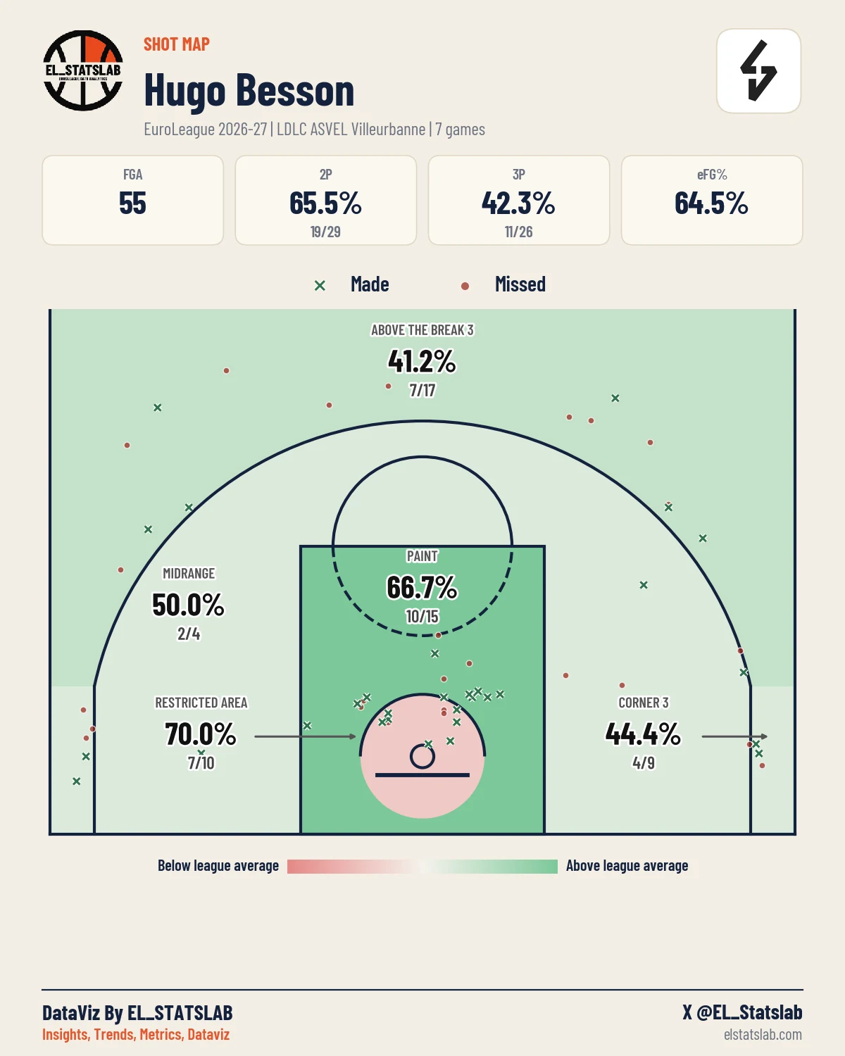 Hugo Besson Shot Map, Season