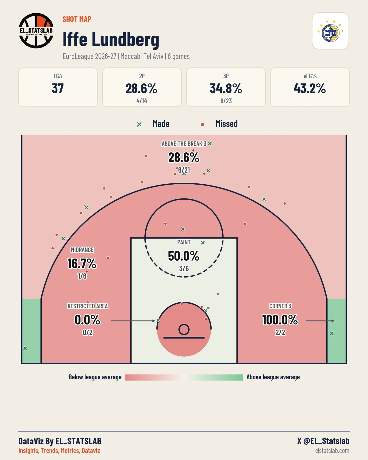 Iffe Lundberg Shot Map, Season