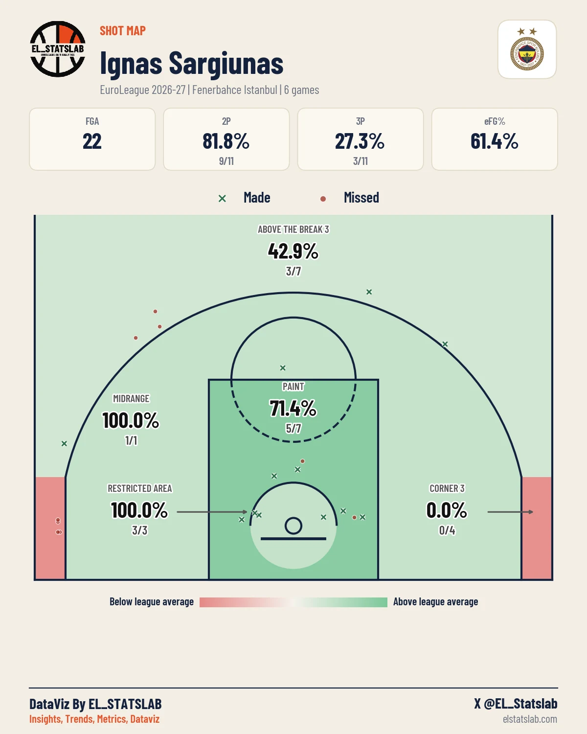 Ignas Sargiunas Shot Map, Season