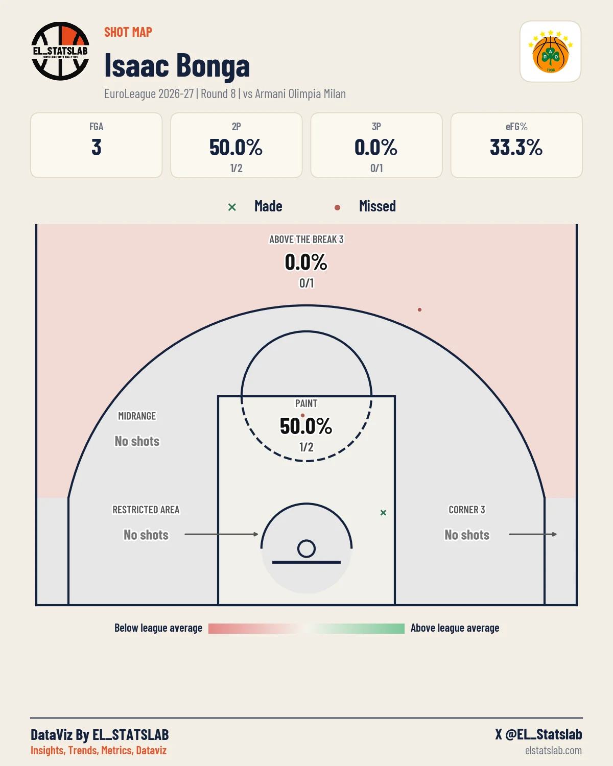 Isaac Bonga Shot Map, R8 vs MIL