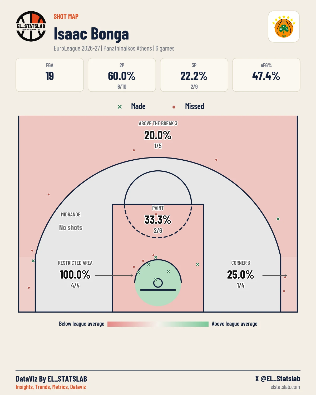 Isaac Bonga Shot Map, Season
