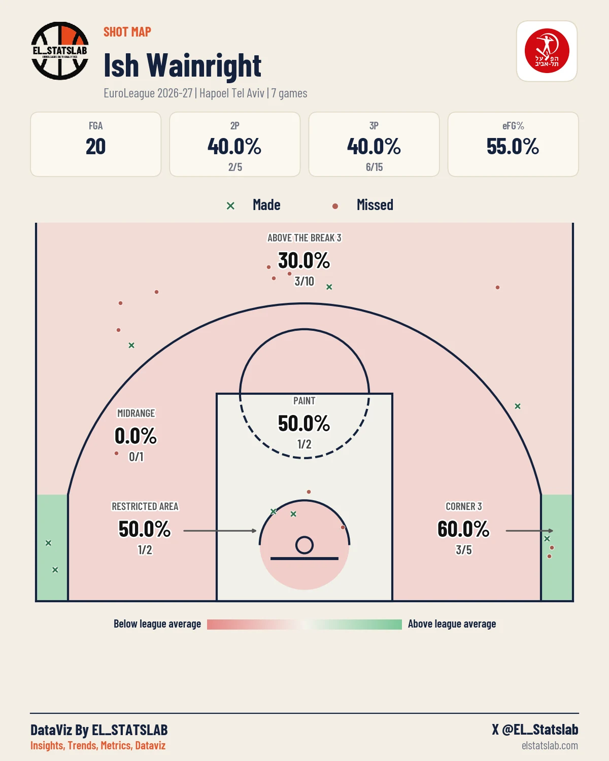 Ish Wainright Shot Map, Season