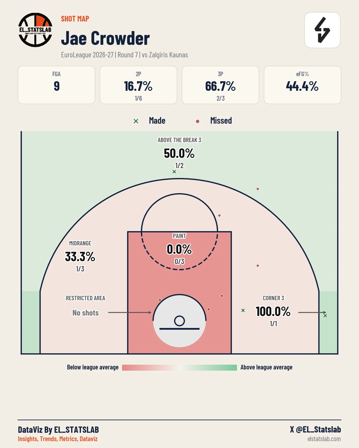 Jae Crowder Shot Map, R7 vs ZAL