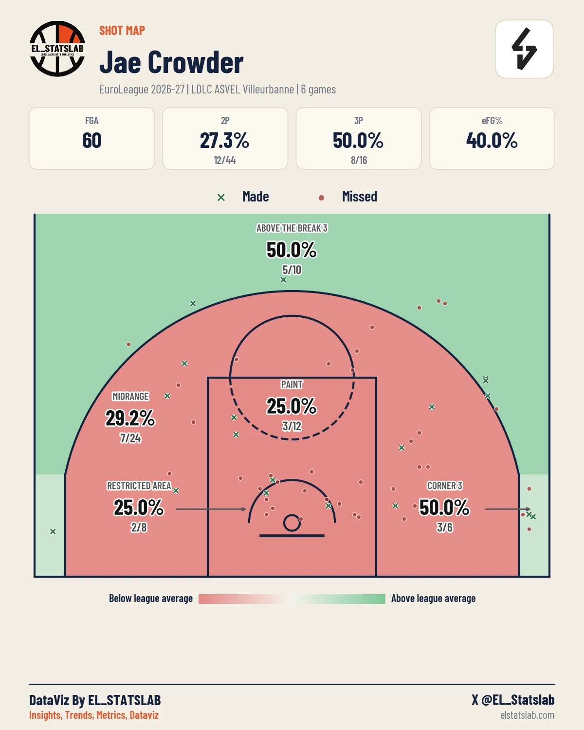 Jae Crowder Shot Map, Season