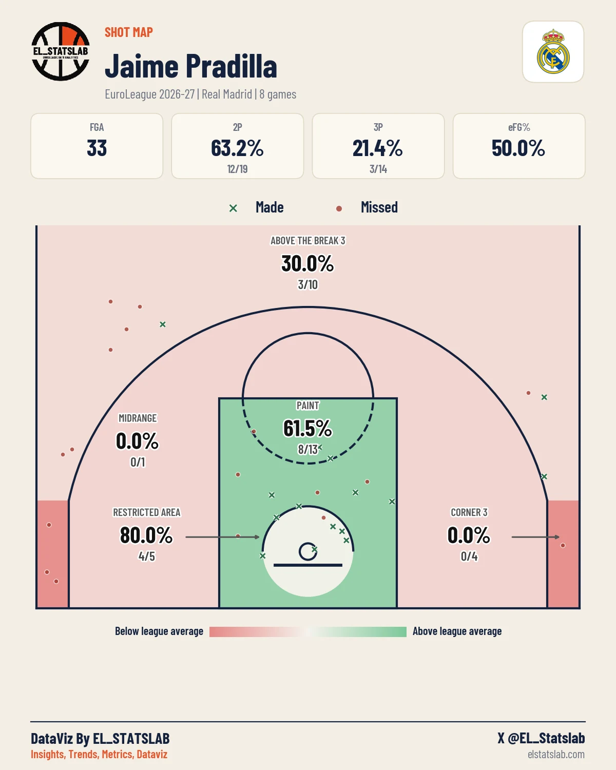 Jaime Pradilla Shot Map, Season