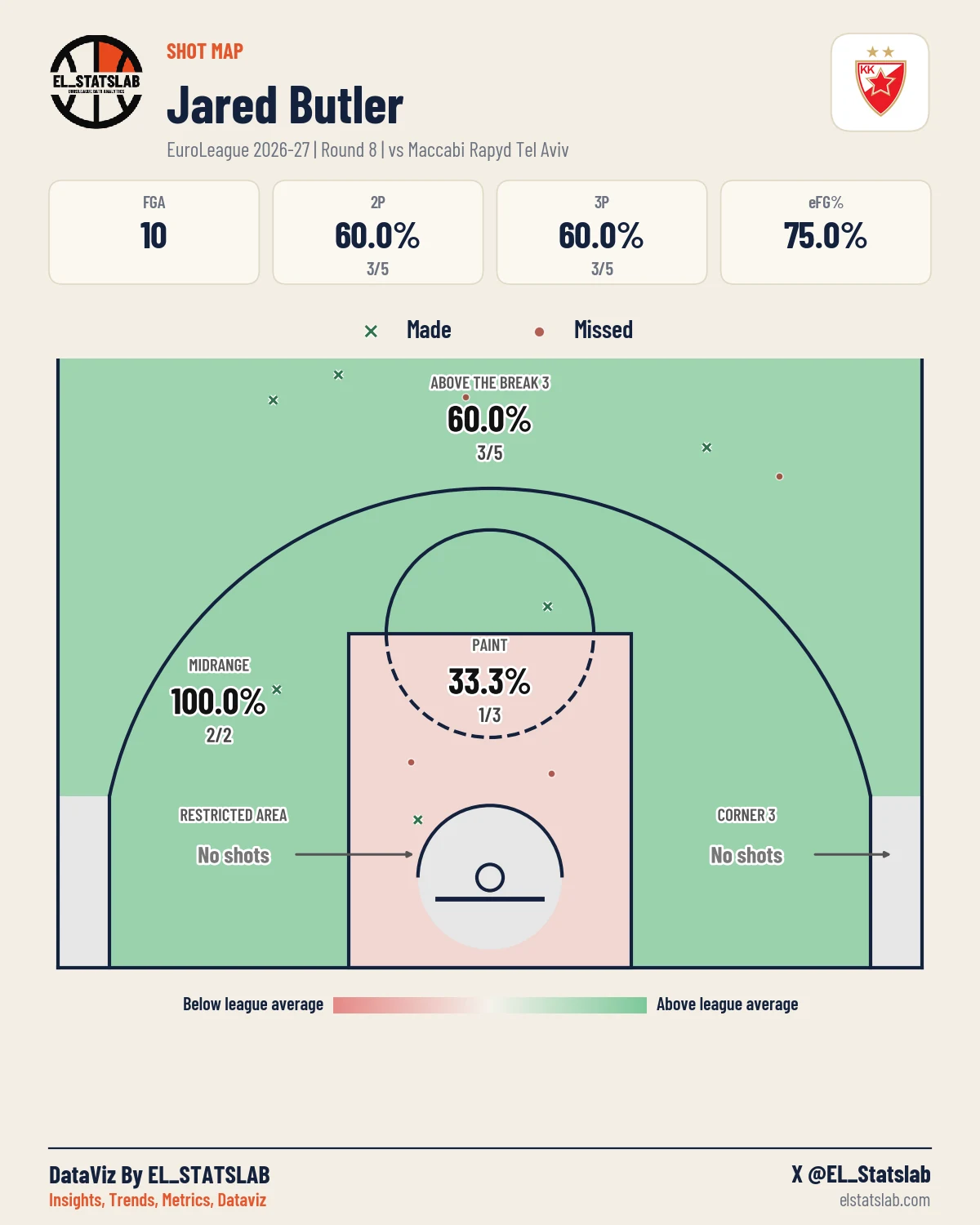 Jared Butler Shot Map, R8 vs TEL