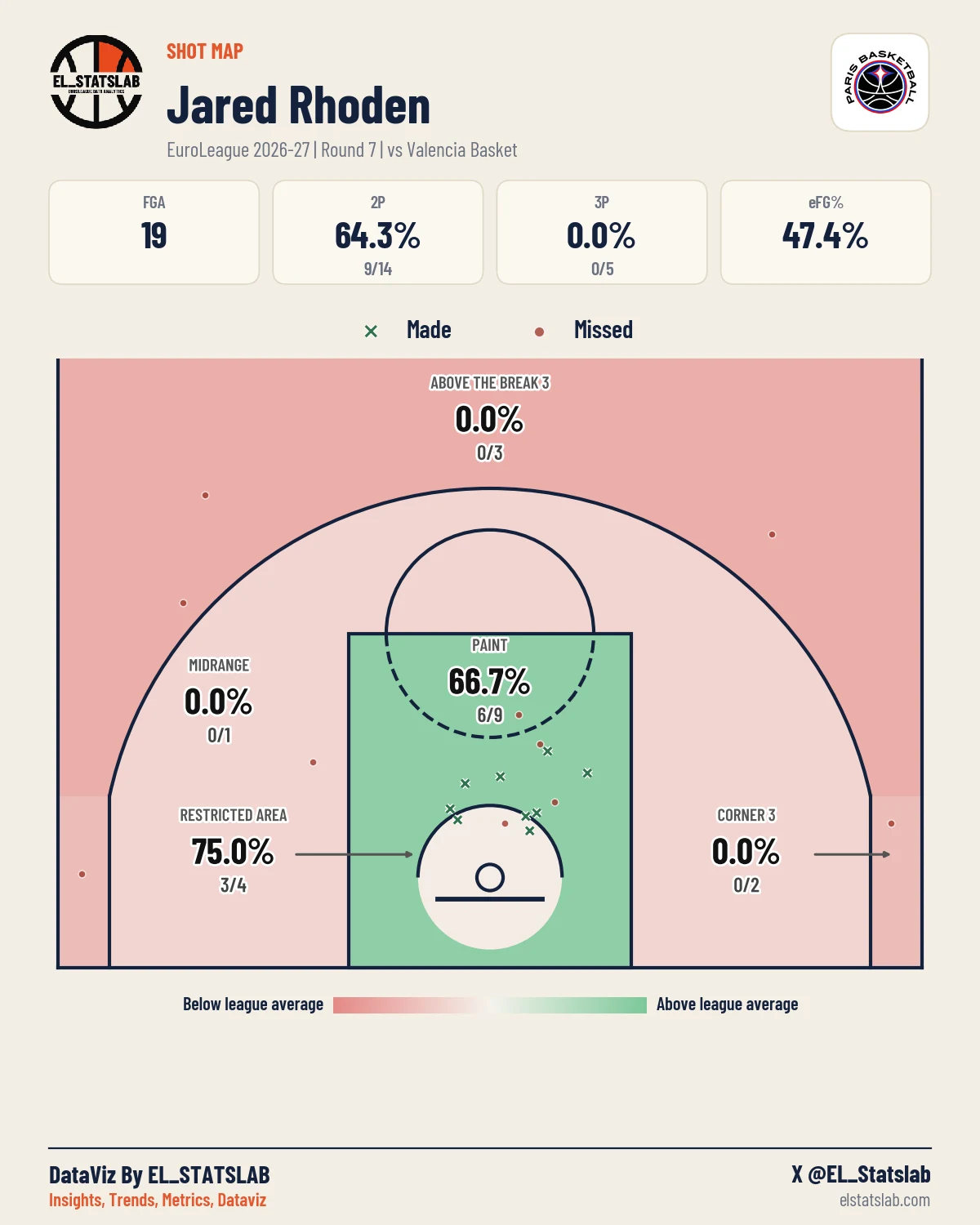 Jared Rhoden Shot Map, R7 vs PAM