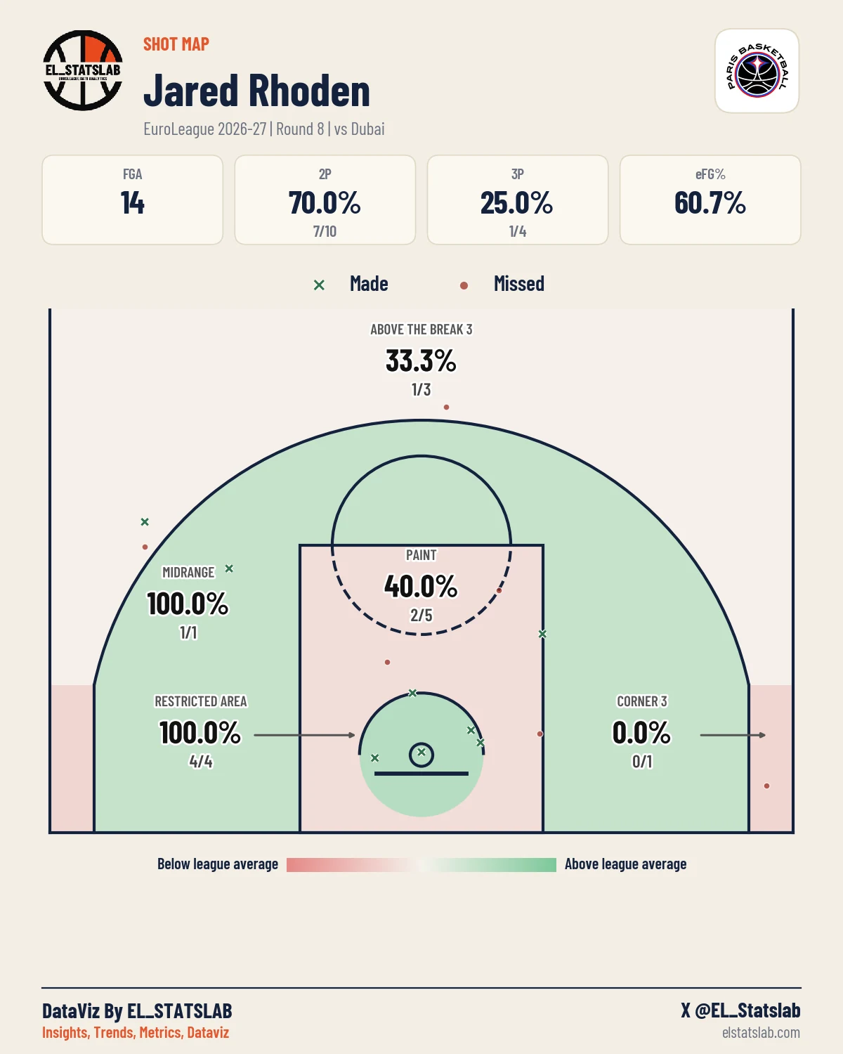 Jared Rhoden Shot Map, R8 vs DUB