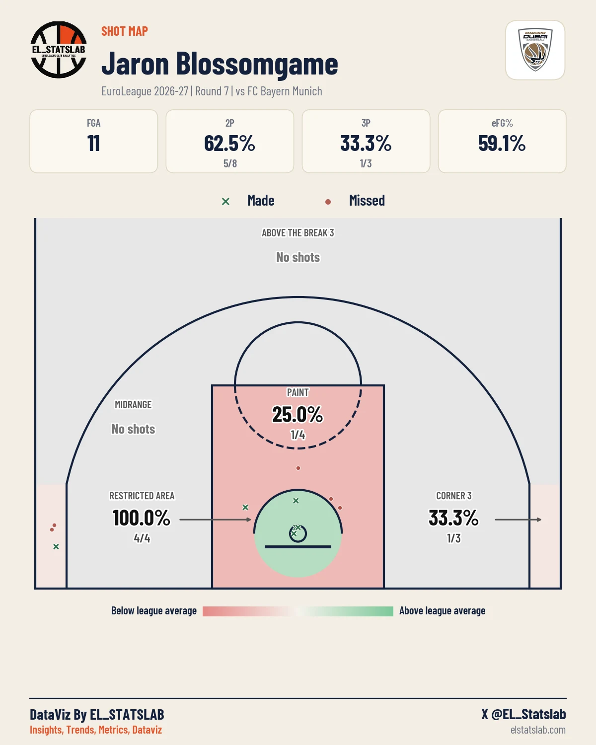 Jaron Blossomgame Shot Map, R7 vs MUN