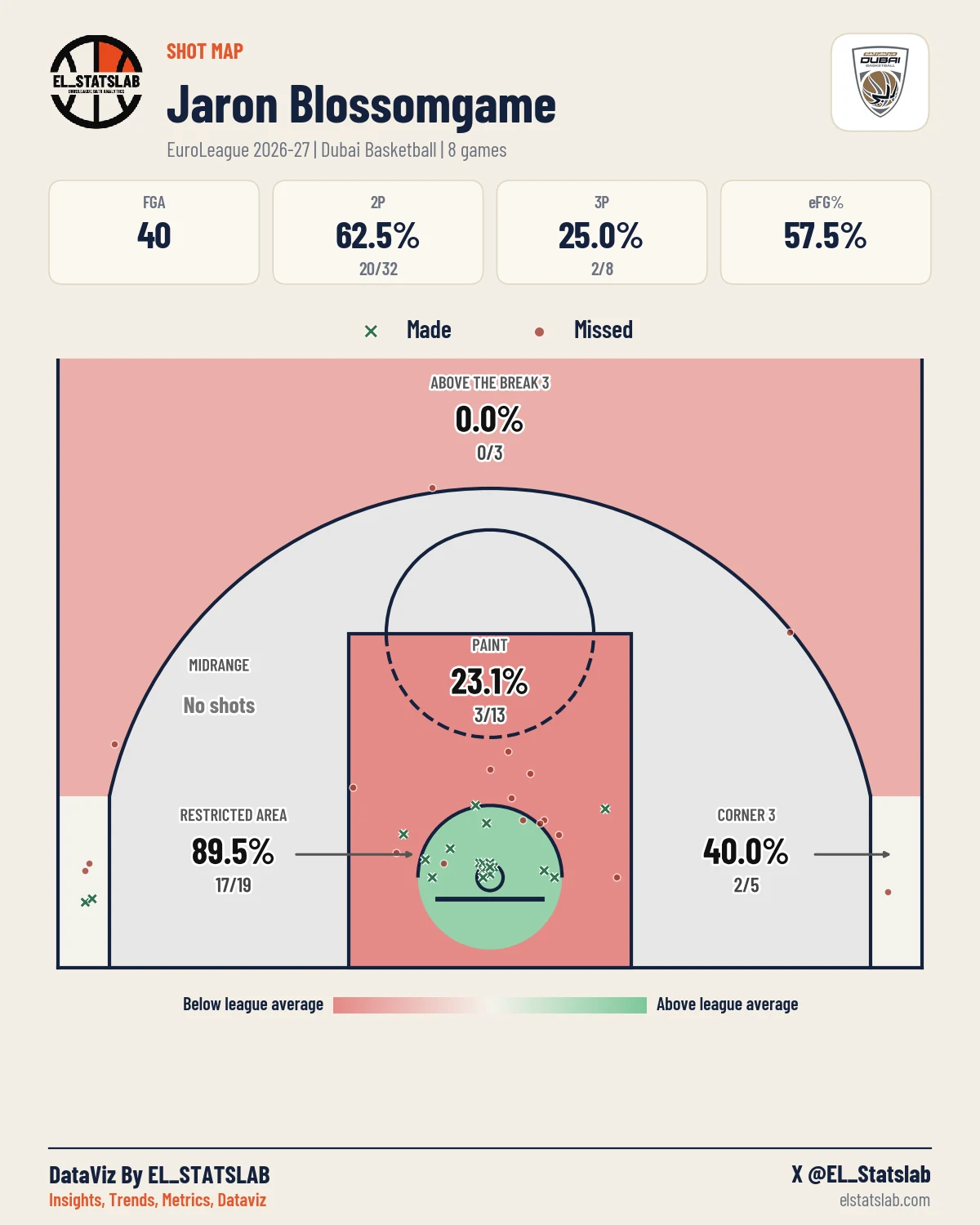 Jaron Blossomgame Shot Map, Season