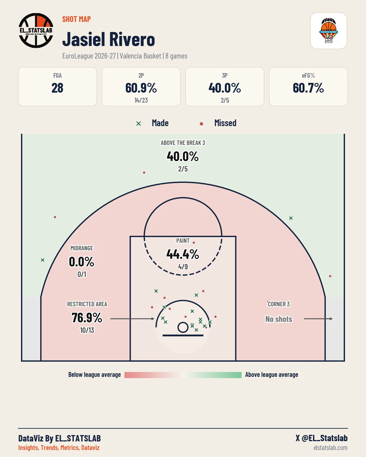 Jasiel Rivero Shot Map, Season