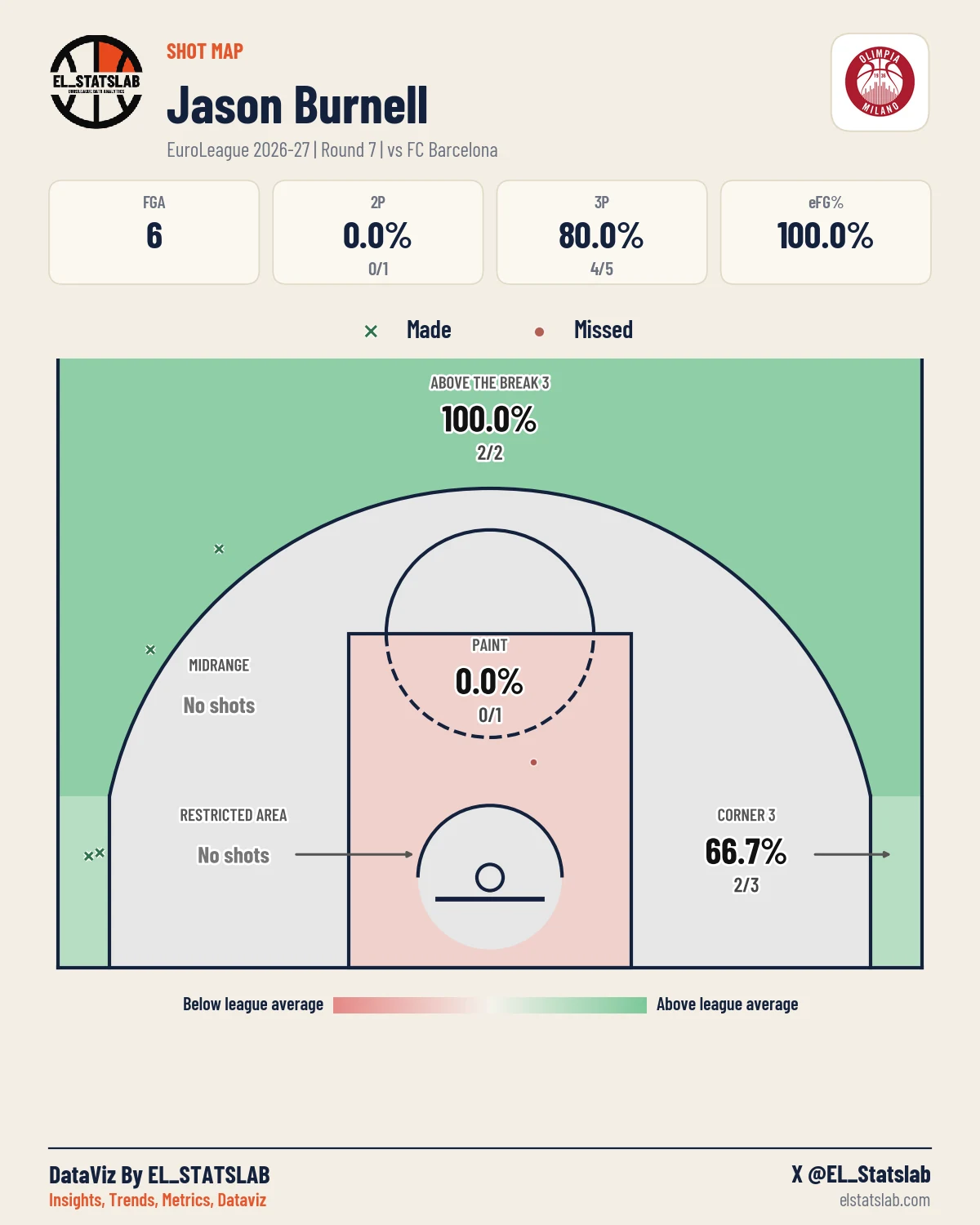 Jason Burnell Shot Map, R7 vs BAR