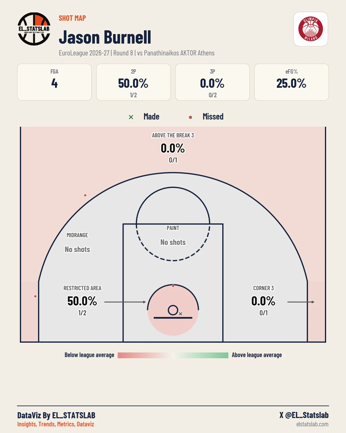Jason Burnell Shot Map, R8 vs PAN