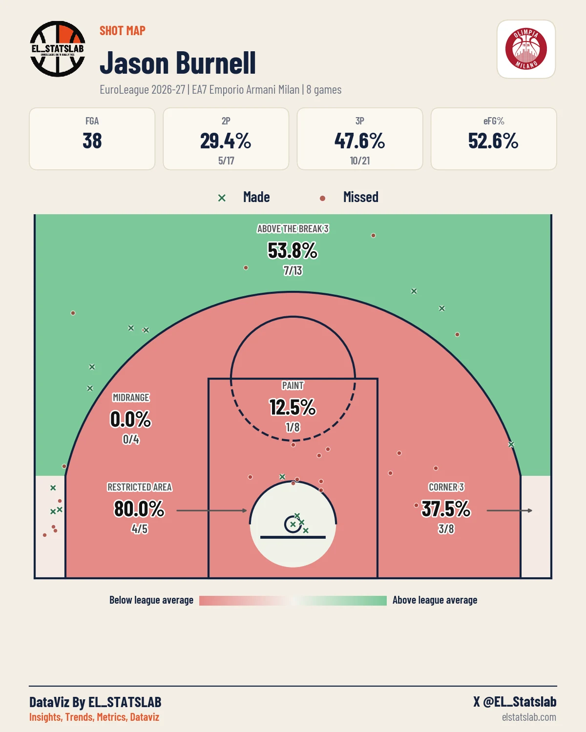 Jason Burnell Shot Map, Season