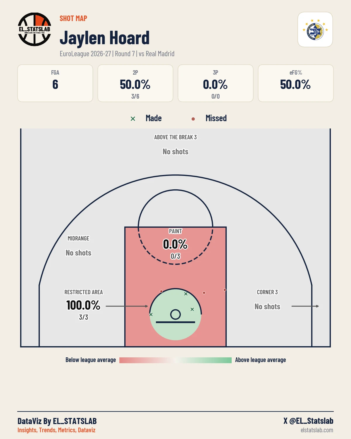 Jaylen Hoard Shot Map, R7 vs MAD