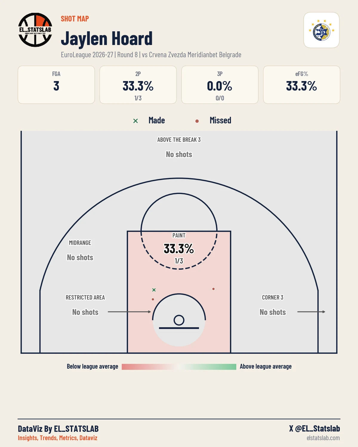 Jaylen Hoard Shot Map, R8 vs RED