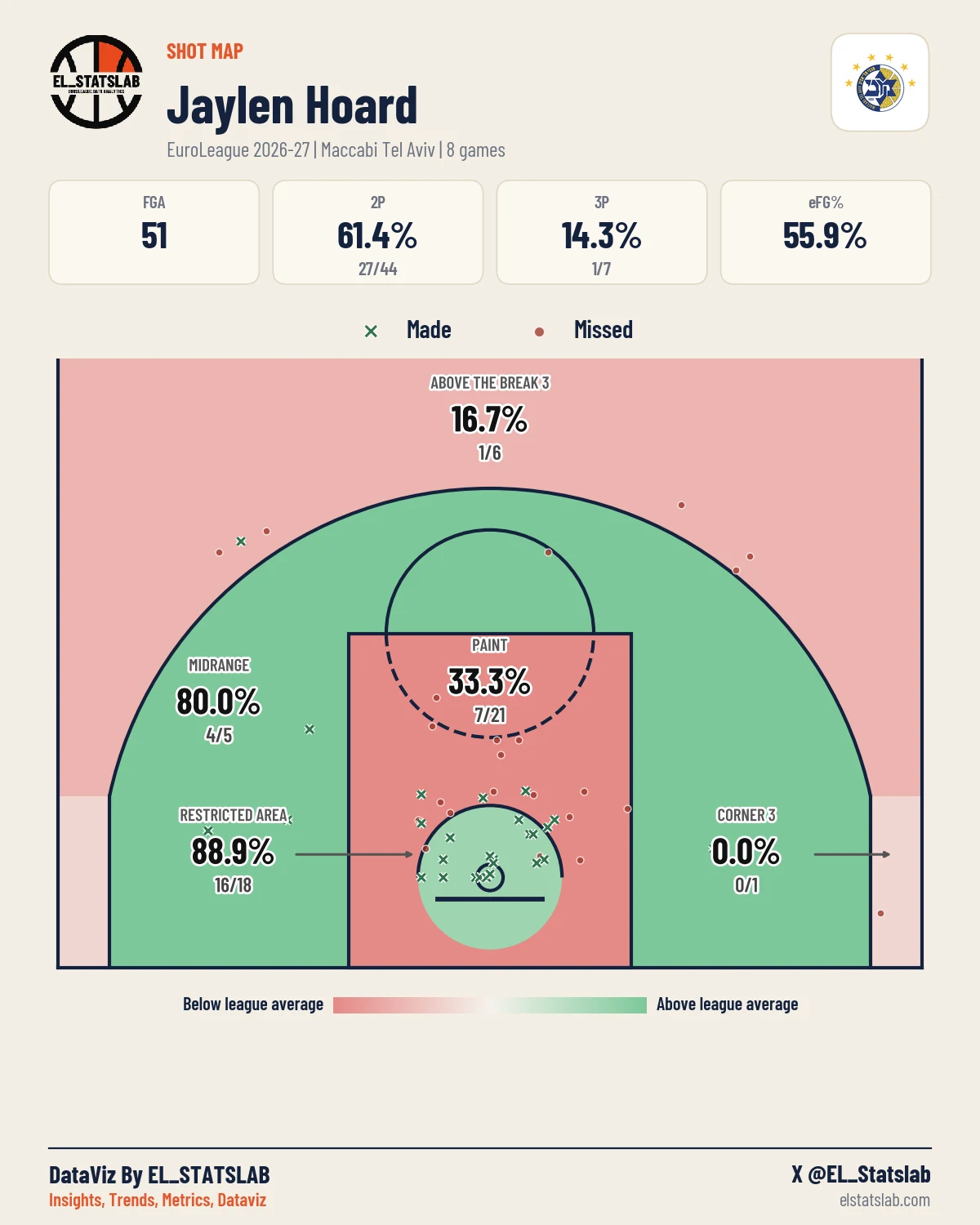 Jaylen Hoard Shot Map, Season