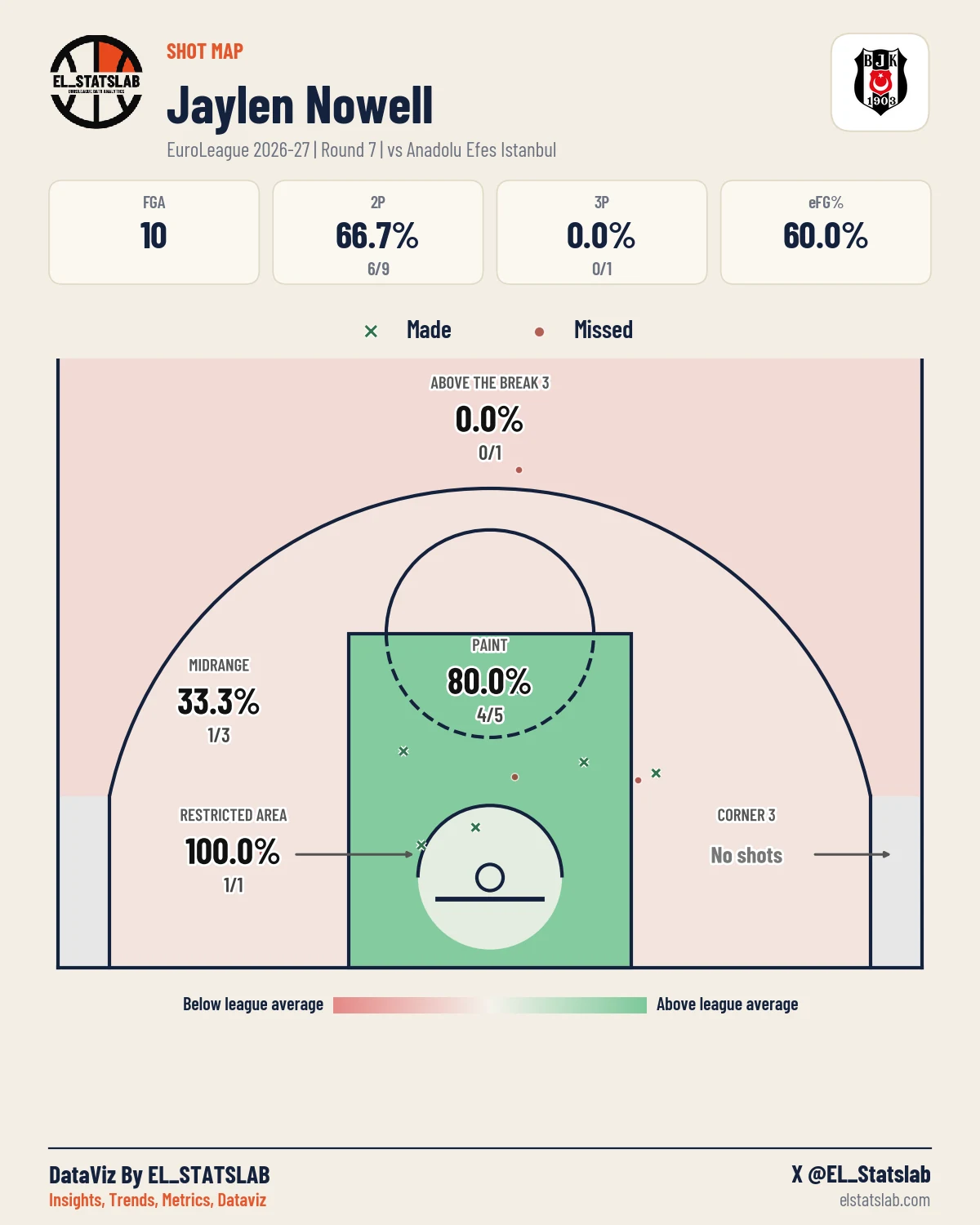 Jaylen Nowell Shot Map, R7 vs IST