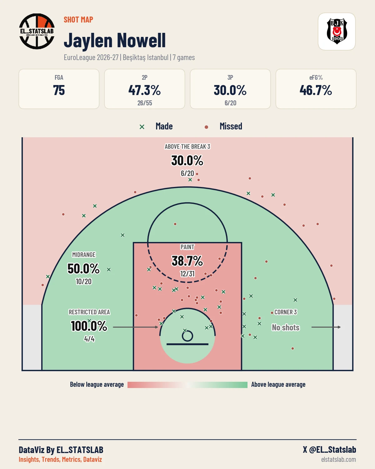 Jaylen Nowell Shot Map, Season