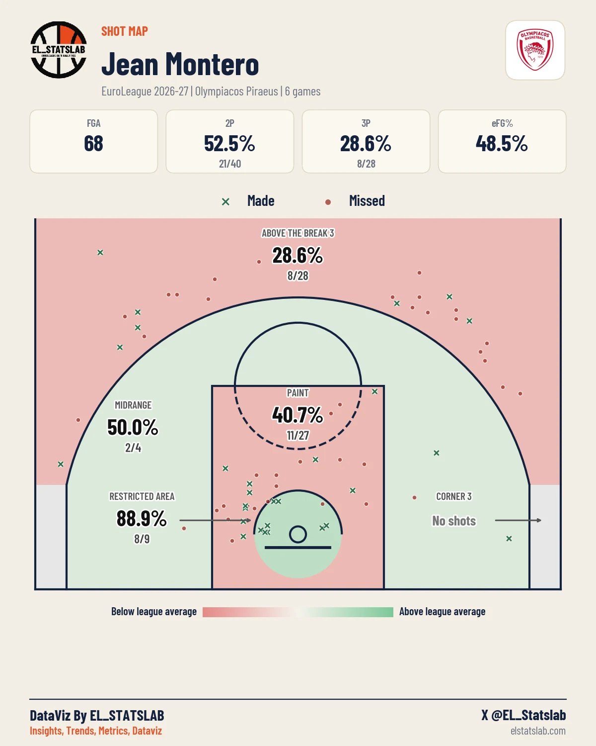Jean Montero Shot Map, Season
