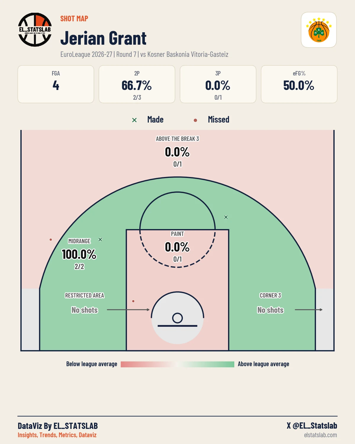 Jerian Grant Shot Map, R7 vs BAS