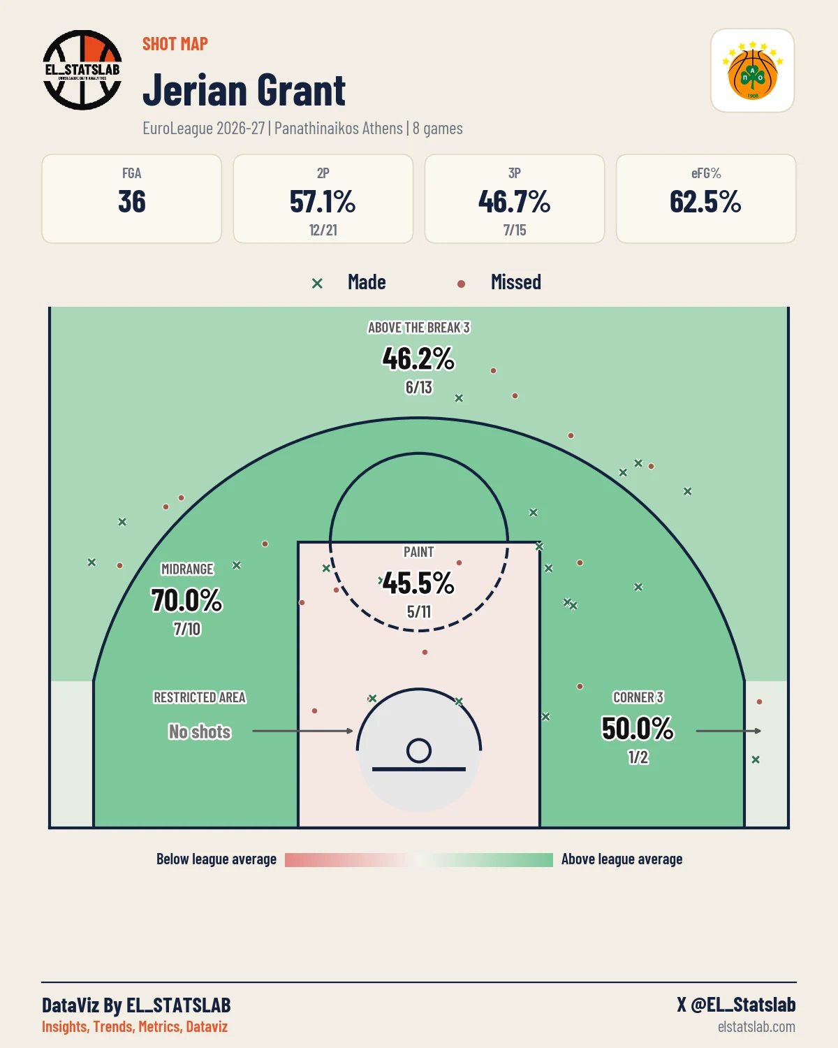 Jerian Grant Shot Map, Season