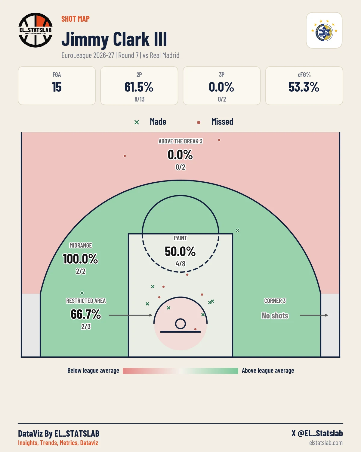 Jimmy Clark III Shot Map, R7 vs MAD