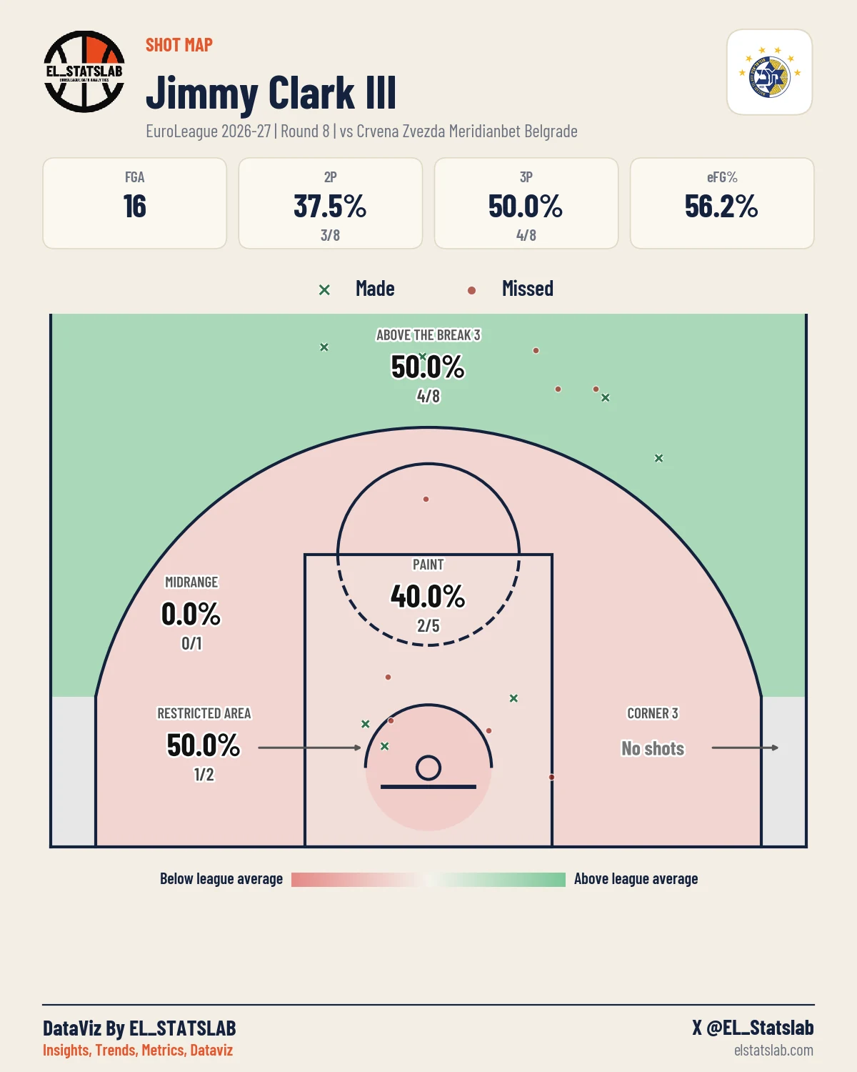 Jimmy Clark III Shot Map, R8 vs RED