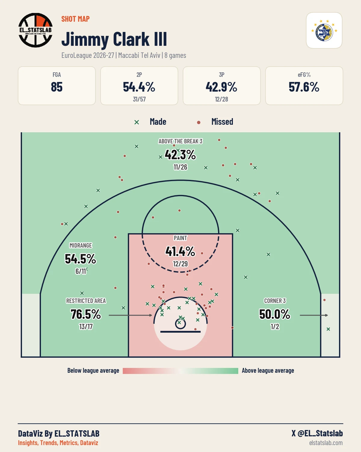 Jimmy Clark III Shot Map, Season