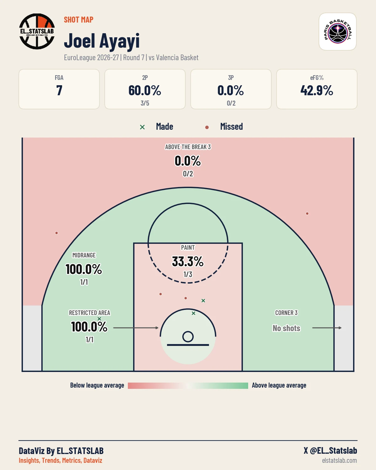 Joel Ayayi Shot Map, R7 vs PAM
