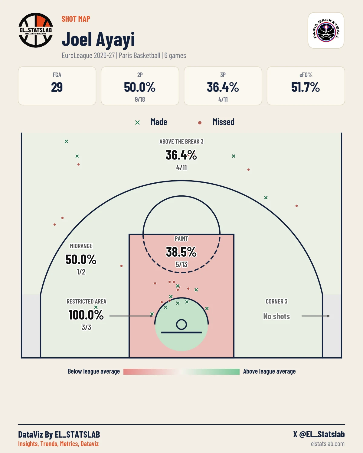 Joel Ayayi Shot Map, Season