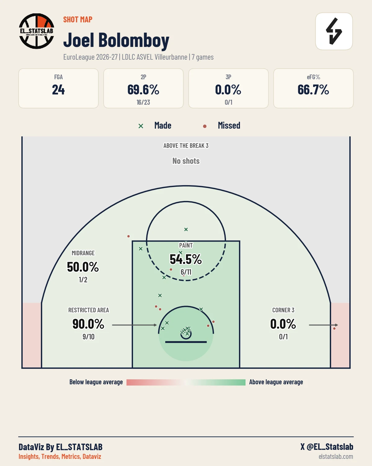 Joel Bolomboy Shot Map, Season