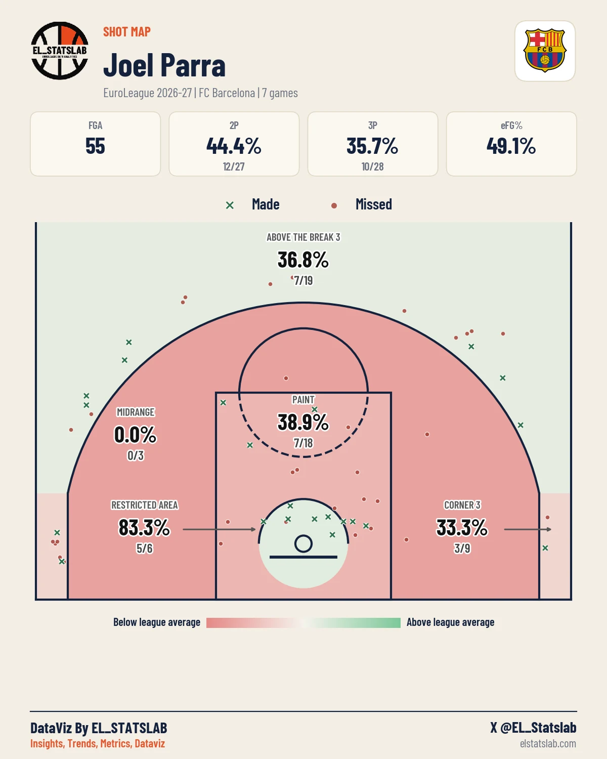 Joel Parra Shot Map, Season