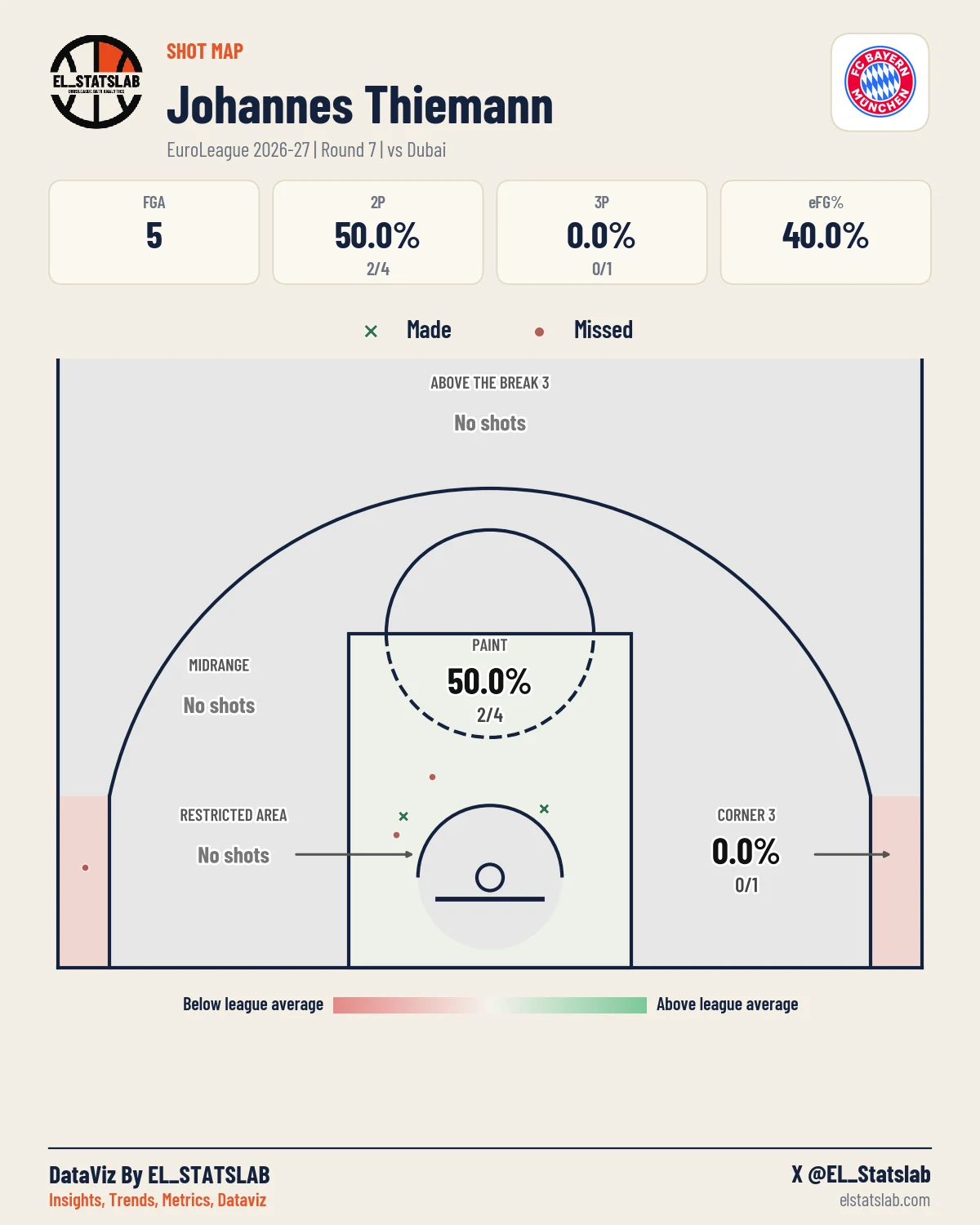 Johannes Thiemann Shot Map, R7 vs DUB
