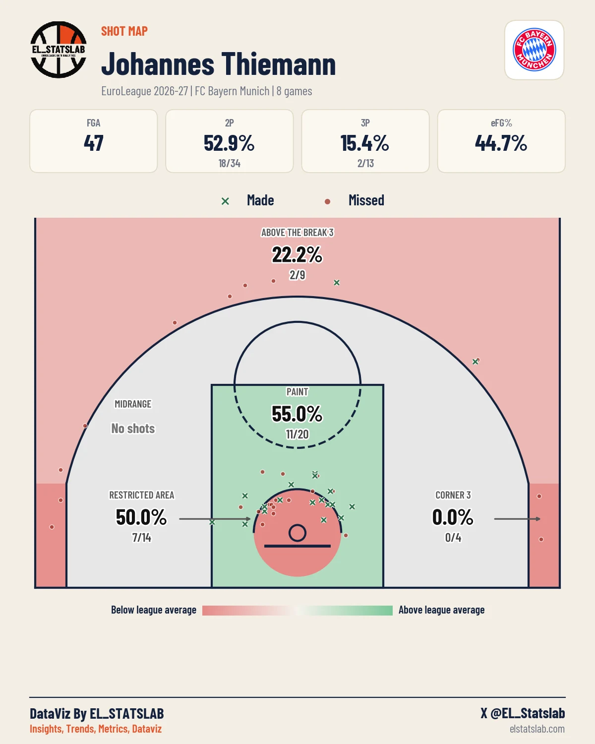 Johannes Thiemann Shot Map, Season