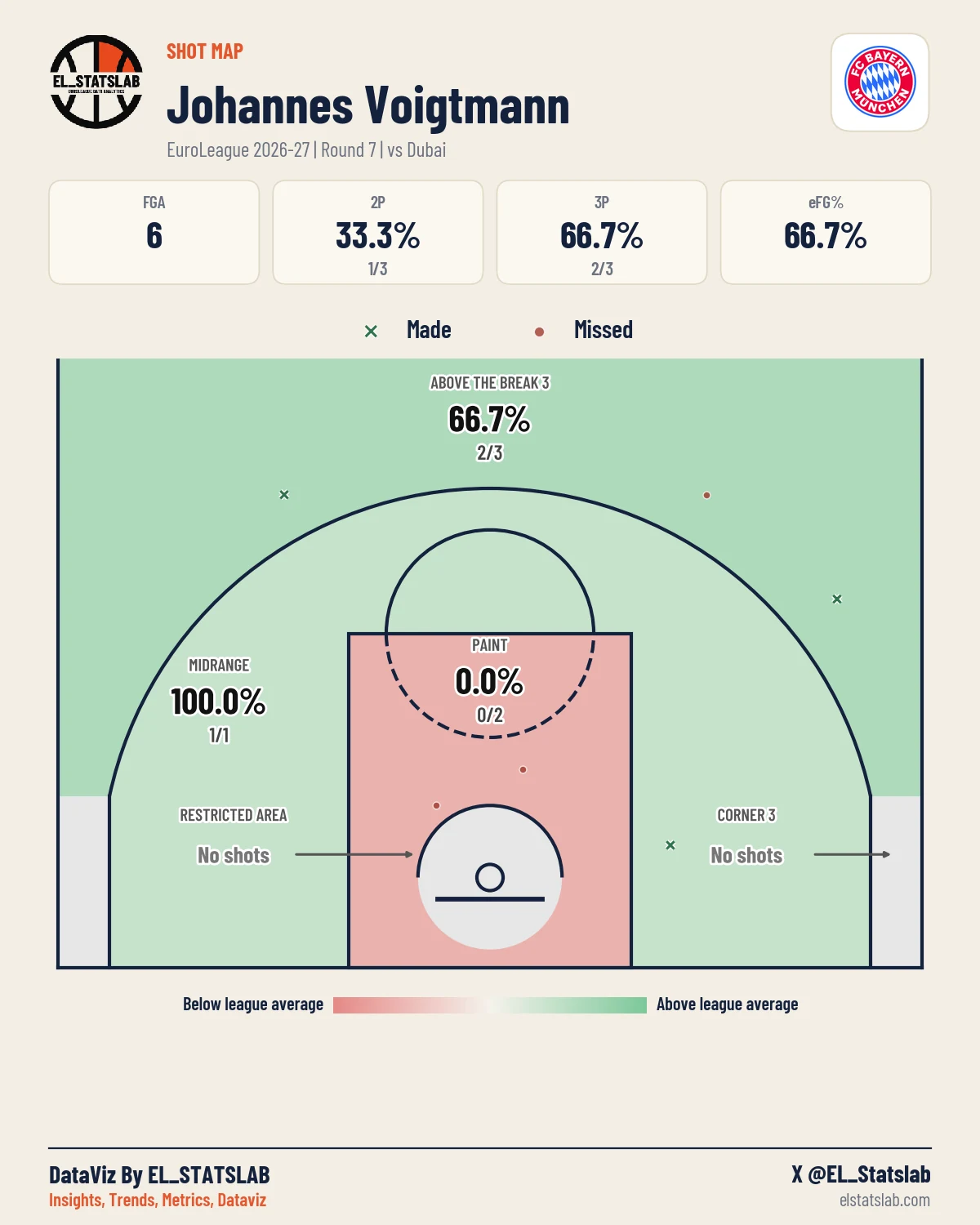 Johannes Voigtmann Shot Map, R7 vs DUB