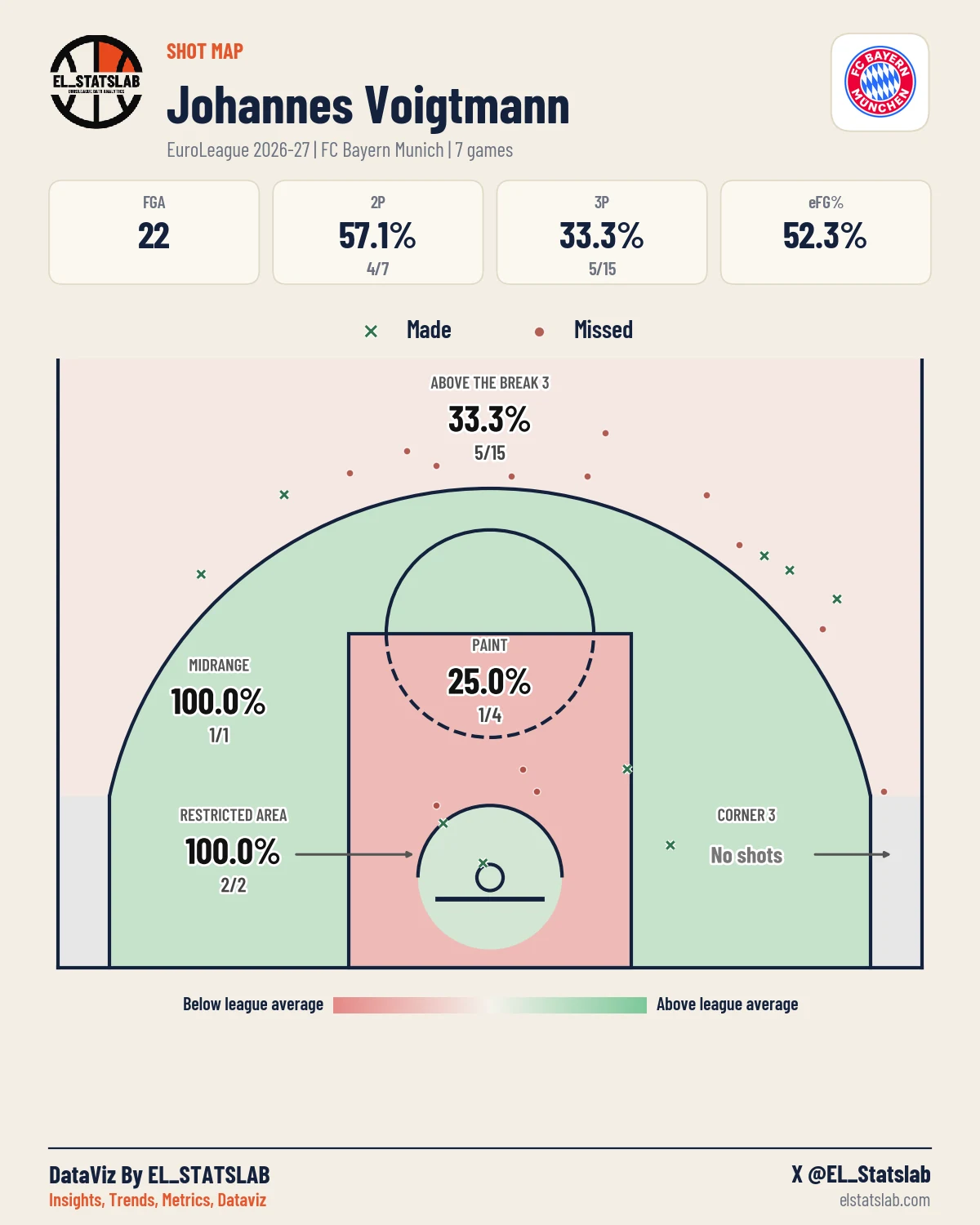 Johannes Voigtmann Shot Map, Season