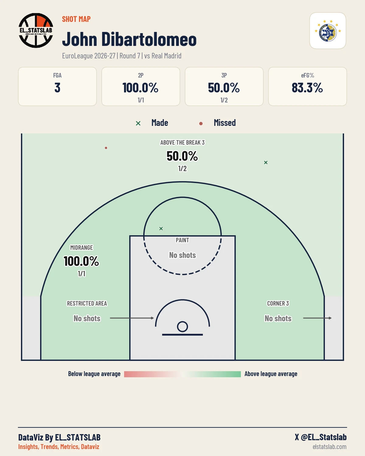 John Dibartolomeo Shot Map, R7 vs MAD
